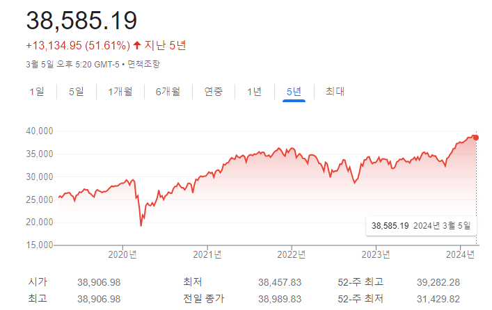 미국 대표 ETF 중 다우 존스에 대해 알아보자. 초보자도 알아듣는 쉬운 주식 이야기.