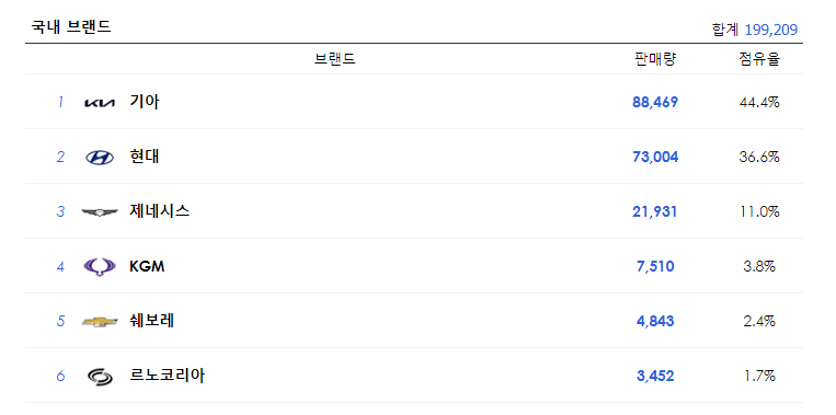 국내 자동차 판매량 순위 TOP 10 / 브랜드별 차량별 판매량 순위 알아보기!