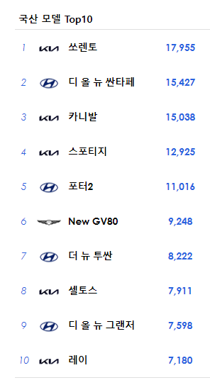 국내 자동차 판매량 순위 TOP 10 / 브랜드별 차량별 판매량 순위 알아보기!