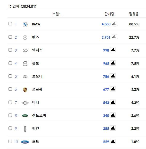 내 외제차 판매량 순위 TOP 20 (24년 1월~2월)