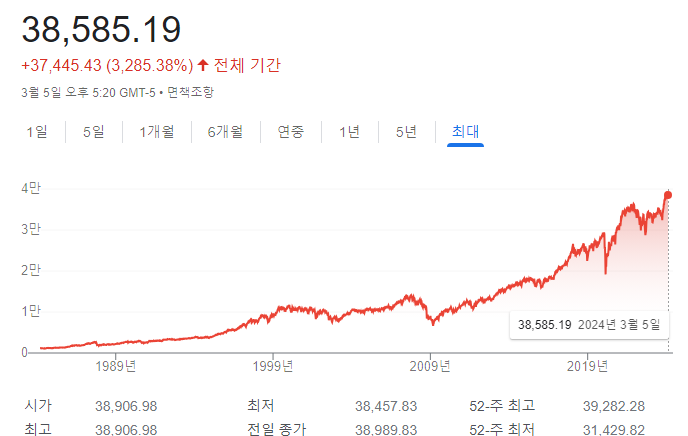 미국 대표 ETF 중 다우 존스에 대해 알아보자. 초보자도 알아듣는 쉬운 주식 이야기.